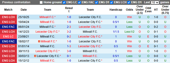 Nhận định, soi kèo Leicester City vs Millwall, 2h00 ngày 25/4: Buông xuôi - Ảnh 4