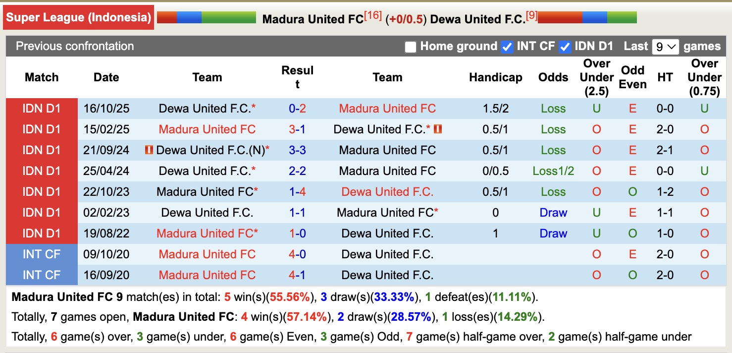 Nhận định, soi kèo Madura United vs Dewa United, 15h30 ngày 25/4: Lật ngược lịch sử - Ảnh 3
