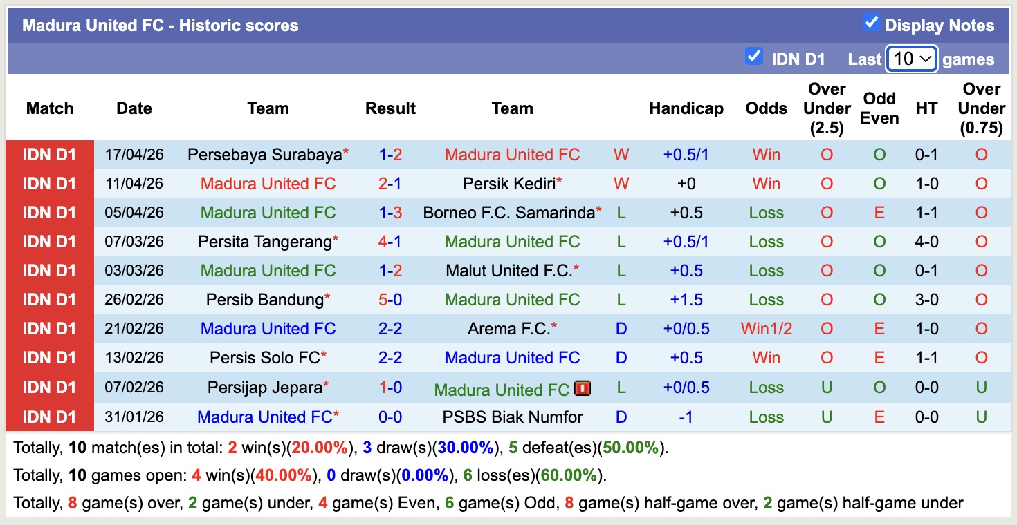 Nhận định, soi kèo Madura United vs Dewa United, 15h30 ngày 25/4: Lật ngược lịch sử - Ảnh 5