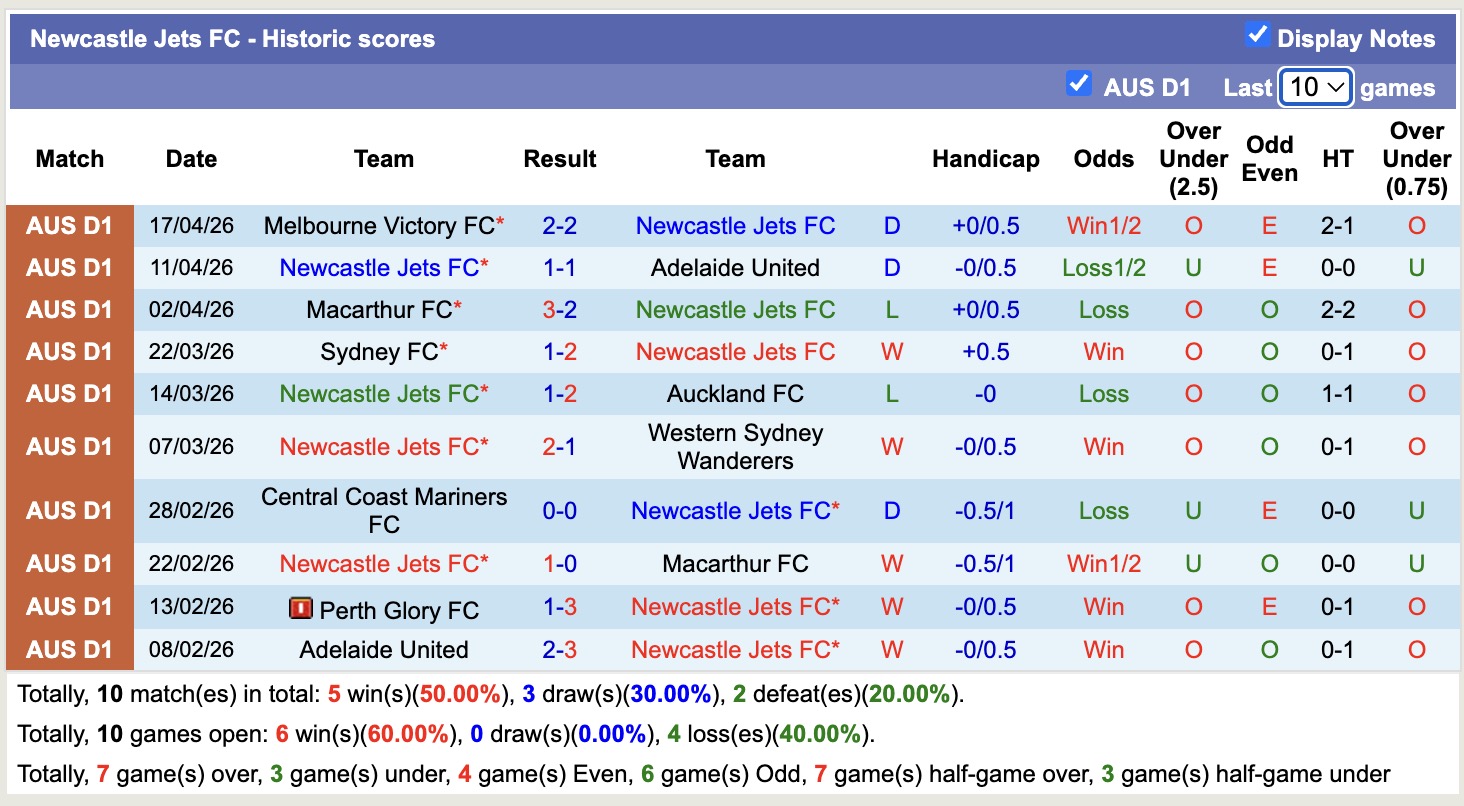 Nhận định, soi kèo Newcastle Jets vs Central Coast Mariners, 14h00 ngày 25/4: Sa sút - Ảnh 5