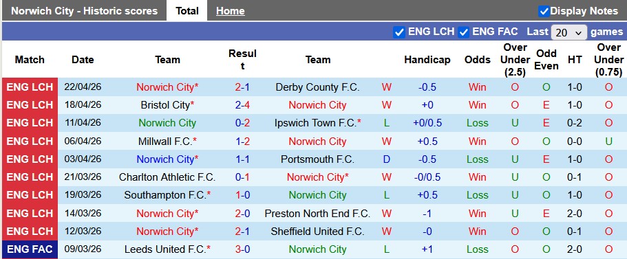 Nhận định, soi kèo Norwich vs Swansea, 21h00 ngày 25/4: Thiên nga tung cánh - Ảnh 1