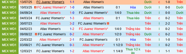 Nhận định, soi kèo Nữ Atlas vs Nữ Juarez - Ảnh 3