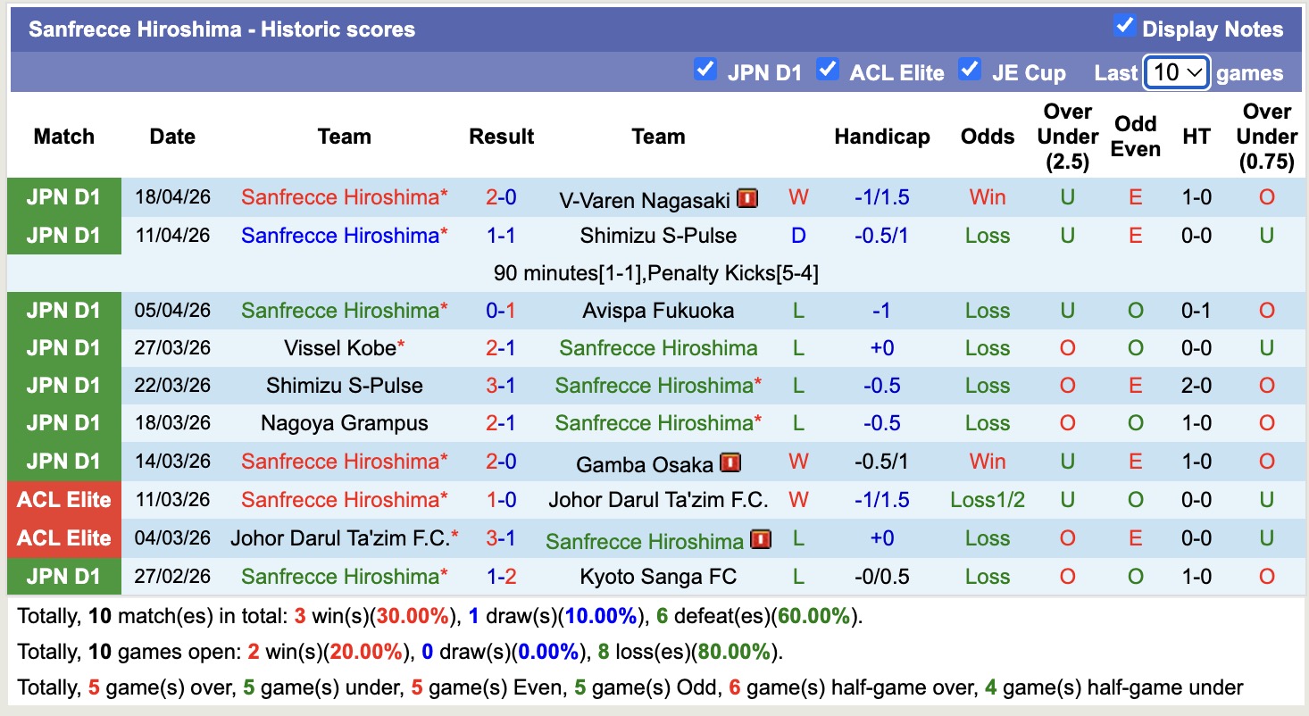 Nhận định, soi kèo Sanfrecce Hiroshima vs Cerezo Osaka, 14h00 ngày 25/4: Sáng cửa dưới - Ảnh 5