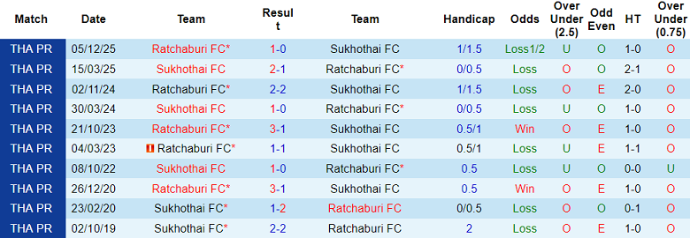 Nhận định soi kèo Sukhothai vs Ratchaburi, 19h00 ngày 24/4: Khó hoan ca - Ảnh 3