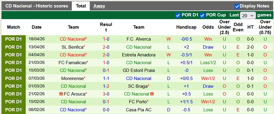Nhận định, soi kèo Tondela vs Nacional, 21h30 ngày 25/4: Tạm biệt chim én - Ảnh 2