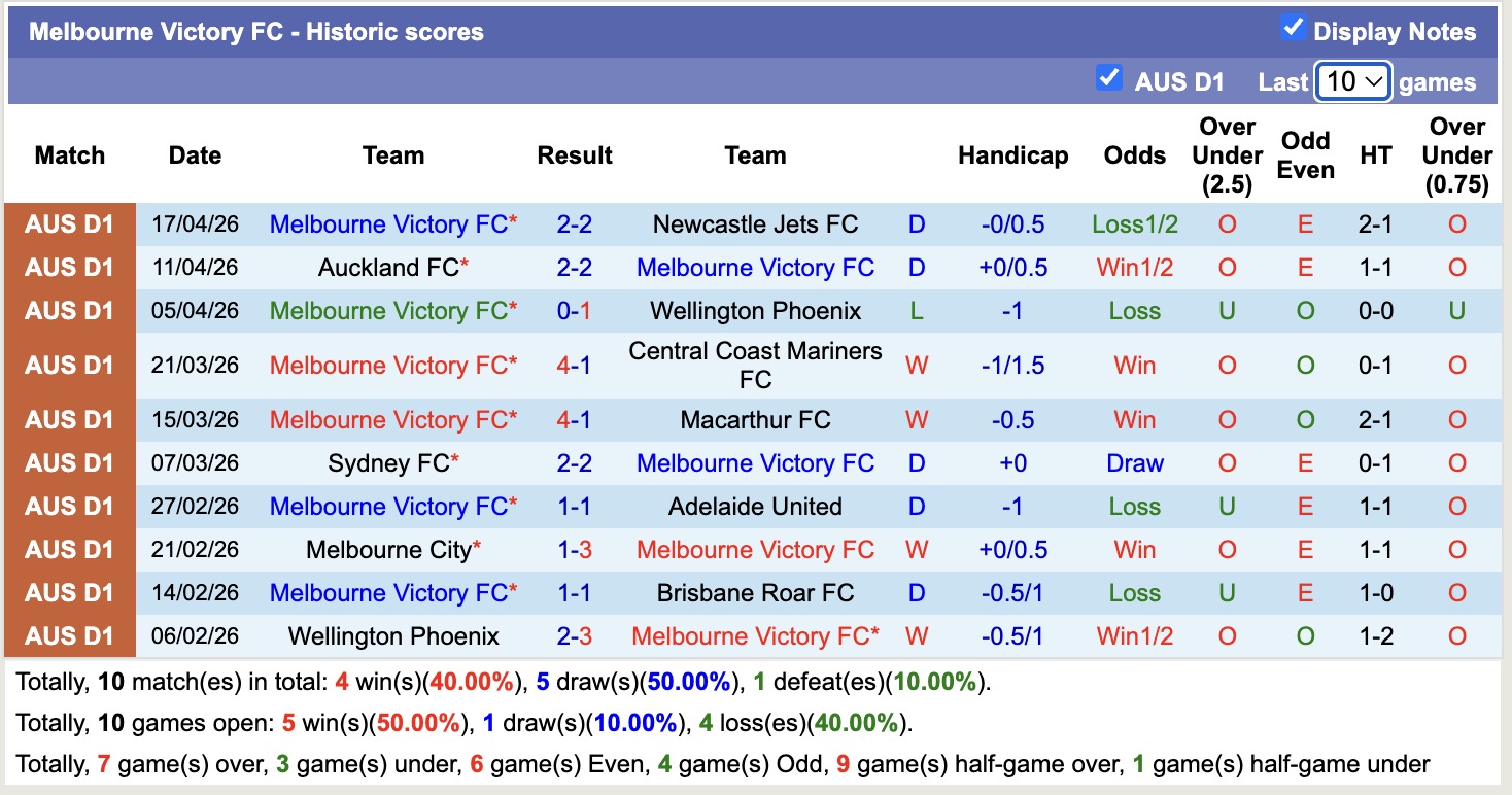 Nhận định, soi kèo Western Sydney Wanderers vs Melbourne Victory, 16h35 ngày 25/4: Mãn nhãn - Ảnh 4