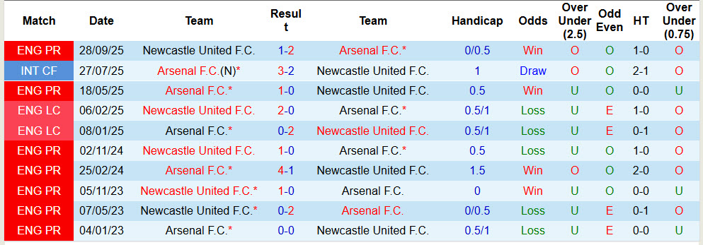 Chuyên gia Tony Ansell dự đoán Arsenal vs Newcastle, 23h30 ngày 25/4 - Ảnh 3