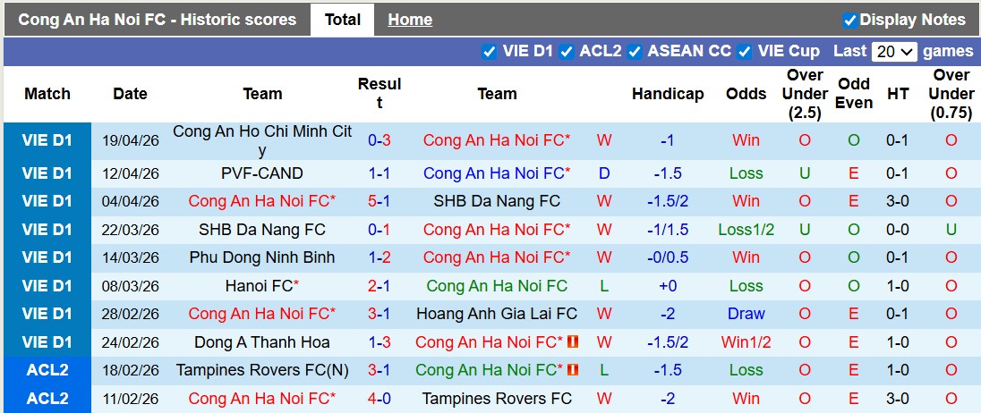 Nhận định, soi kèo Công an Hà Nội vs Sông Lam Nghệ An, 19h15 ngày 26/4: Chiến thắng khó nhọc - Ảnh 1