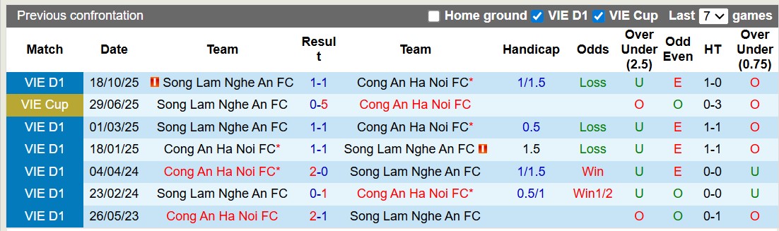Nhận định, soi kèo Công an Hà Nội vs Sông Lam Nghệ An, 19h15 ngày 26/4: Chiến thắng khó nhọc - Ảnh 3