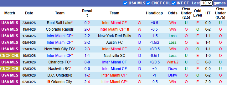 Nhận định, soi kèo Inter Miami vs New England Revolution, 6h30 ngày 26/4: Chờ tài Messi - Ảnh 2