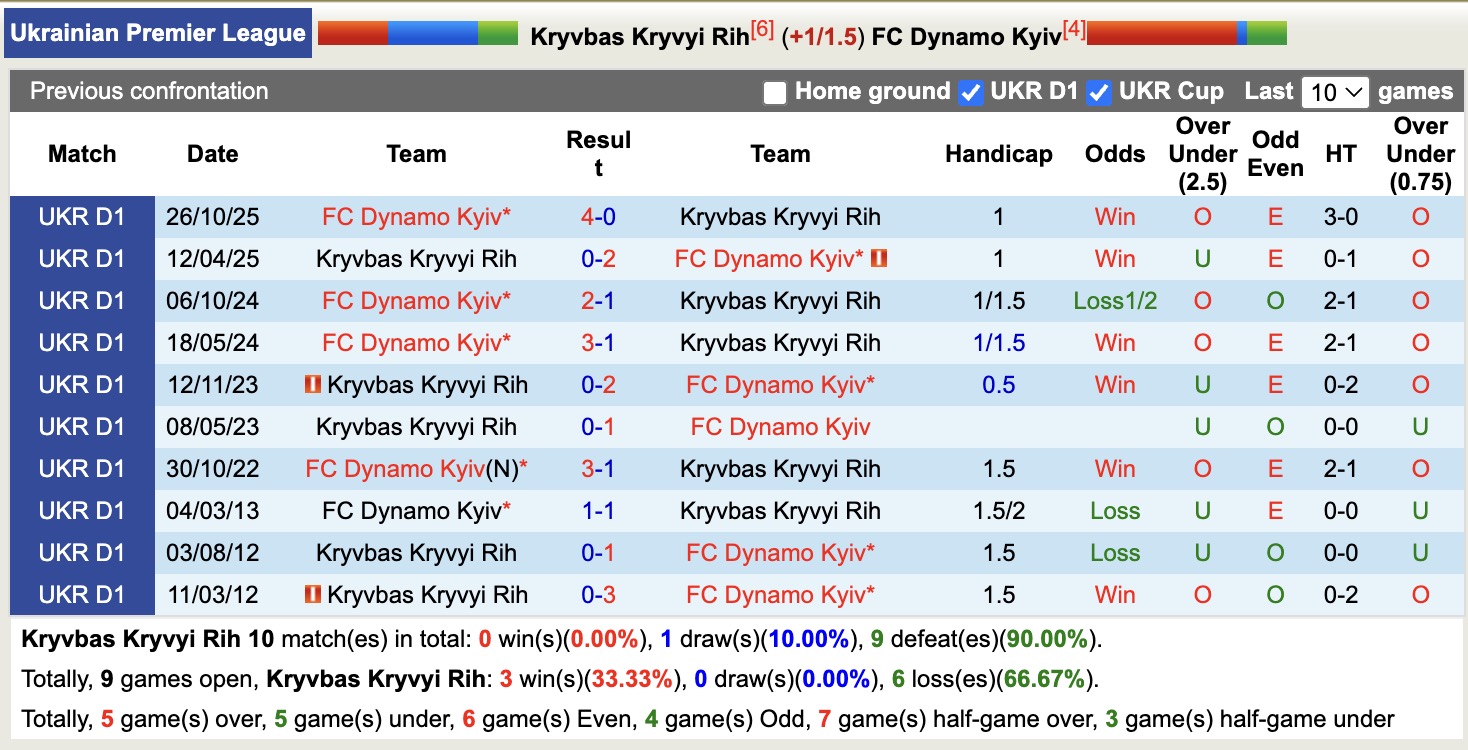 Nhận định, soi kèo Kryvbas Kryvyi Rih vs Dynamo Kyiv, 17h00 ngày 26/4: Miếng mồi ngon - Ảnh 3