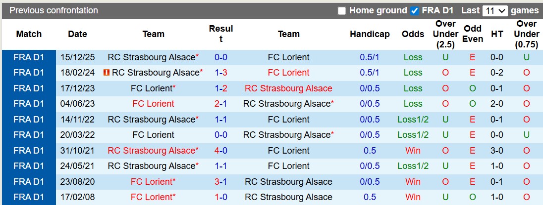 Nhận định, soi kèo Lorient vs Strasbourg, 20h00 ngày 26/4: Khách buông xuôi - Ảnh 3
