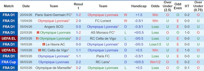 Nhận định, soi kèo Lyon vs Auxerre, 20h00 ngày 25/4: Hai thái cực - Ảnh 1