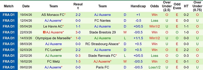 Nhận định, soi kèo Lyon vs Auxerre, 20h00 ngày 25/4: Hai thái cực - Ảnh 5