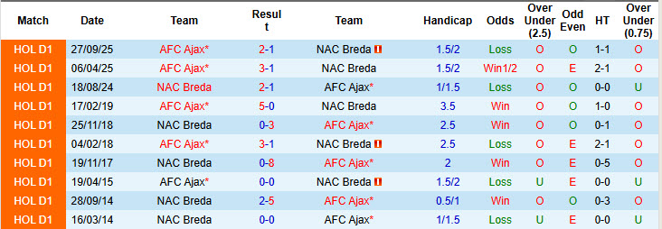 Nhận định, soi kèo NAC Breda vs Ajax, 01h00 ngày 26/4: Cú sảy chân đáng tiếc - Ảnh 4