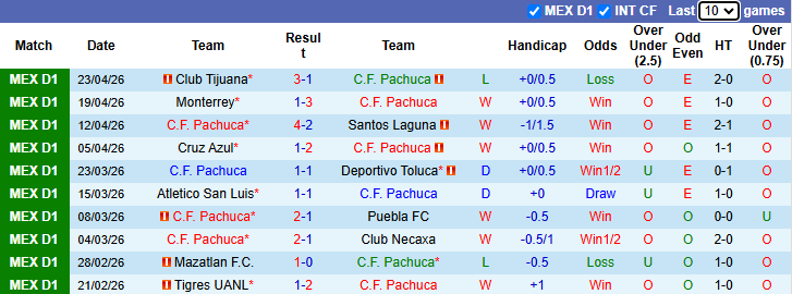 Nhận định, soi kèo Pachuca vs Pumas UNAM, 6h00 ngày 26/4: Vượt mặt khách - Ảnh 2