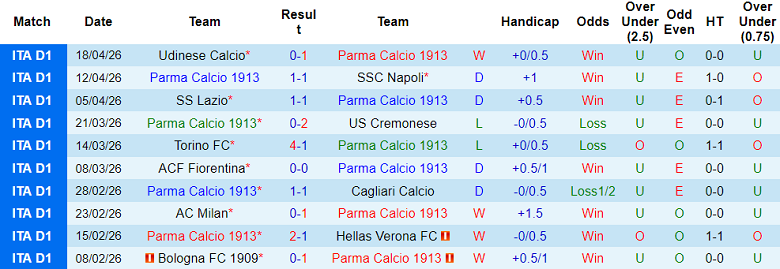Nhận định soi kèo Parma vs Pisa, 20h00 ngày 25/4: Lại thua - Ảnh 1
