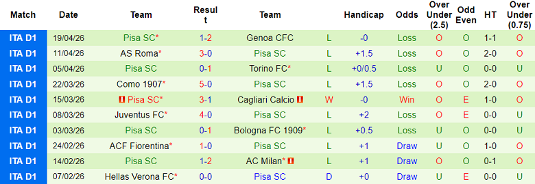 Nhận định soi kèo Parma vs Pisa, 20h00 ngày 25/4: Lại thua - Ảnh 2