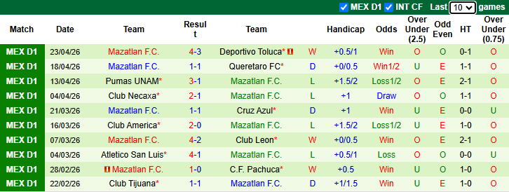 Nhận định, soi kèo Tigres UANL vs Mazatlan, 6h00 ngày 26/4: Cơ hội cho Bầy hổ - Ảnh 3