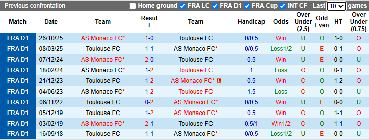 Nhận định, soi kèo Toulouse vs AS Monaco, 2h05 ngày 26/4: Hướng về Top 3 - Ảnh 4