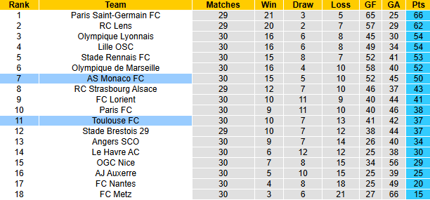 Nhận định, soi kèo Toulouse vs AS Monaco, 2h05 ngày 26/4: Hướng về Top 3 - Ảnh 5