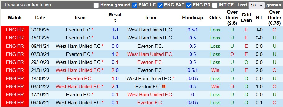 Nhận định, soi kèo West Ham vs Everton, 21h00 ngày 25/4: Cầm chân nhau - Ảnh 3