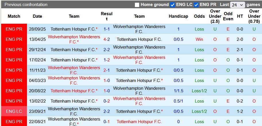 Nhận định, soi kèo Wolves vs Tottenham, 21h00 ngày 25/4: Trạng chết - Chúa băng hà - Ảnh 3