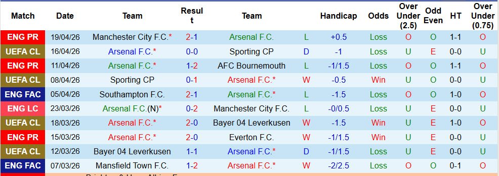 Siêu máy tính dự đoán Arsenal vs Newcastle, 23h30 ngày 25/4 - Ảnh 2