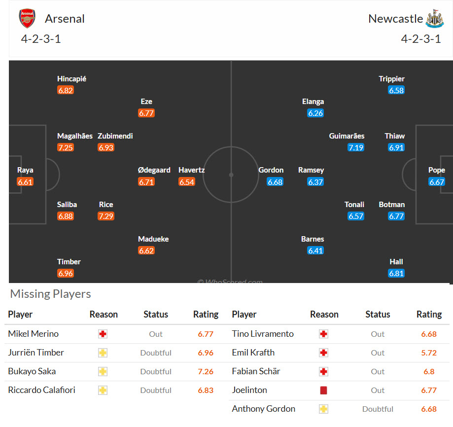 Siêu máy tính dự đoán Arsenal vs Newcastle, 23h30 ngày 25/4 - Ảnh 5