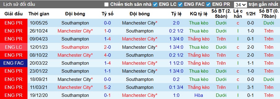 Siêu máy tính dự đoán Man City vs Southampton, 23h15 ngày 25/4 - Ảnh 1