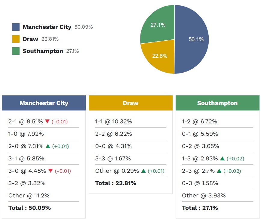 Siêu máy tính dự đoán Man City vs Southampton, 23h15 ngày 25/4 - Ảnh 4