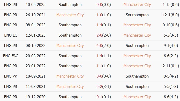 Soi kèo góc Man City vs Southampton, 23h15 ngày 25/04 - Ảnh 3