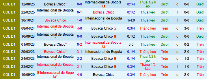 Nhận định, soi kèo Bogota vs Chico - Ảnh 3