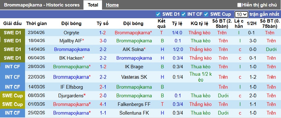 Nhận định, soi kèo Brommapojkarna vs Vasteras, 21h30 ngày 26/4: Tiếp mạch chiến thắng - Ảnh 4