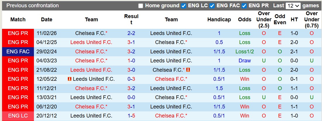 Nhận định, soi kèo Chelsea vs Leeds, 21h00 ngày 26/4: Trắng tay - Ảnh 3