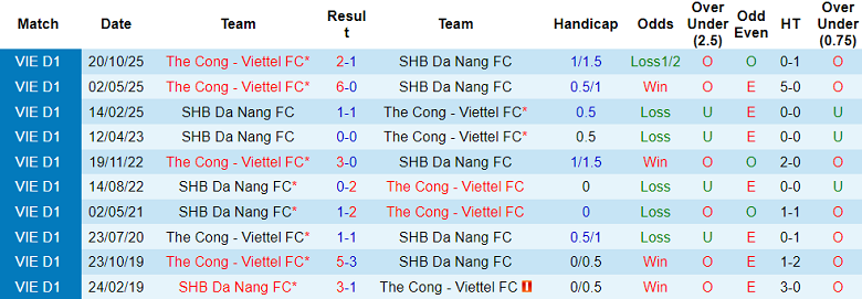 Nhận định soi kèo Đà Nẵng vs Thể Công Viettel, 18h00 ngày 26/4: Phá dớp - Ảnh 3