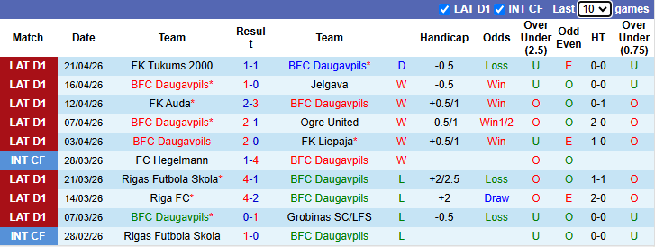 Nhận định, soi kèo Daugavpils vs Super Nova, 22h00 ngày 27/4: Hướng về Top 3 - Ảnh 2