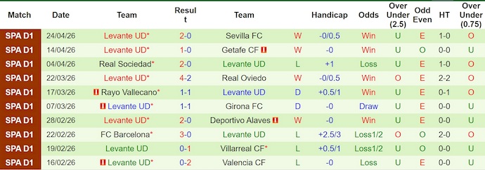 Nhận định, soi kèo Espanyol vs Levante, 2h00 ngày 28/4: Nỗ lực trụ hạng - Ảnh 2
