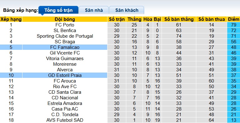 Nhận định, soi kèo Estoril vs Famalicao, 21h30 ngày 26/4: Ca khúc khải hoàn - Ảnh 1