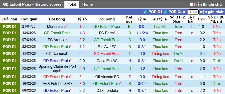Nhận định, soi kèo Estoril vs Famalicao, 21h30 ngày 26/4: Ca khúc khải hoàn - Ảnh 4