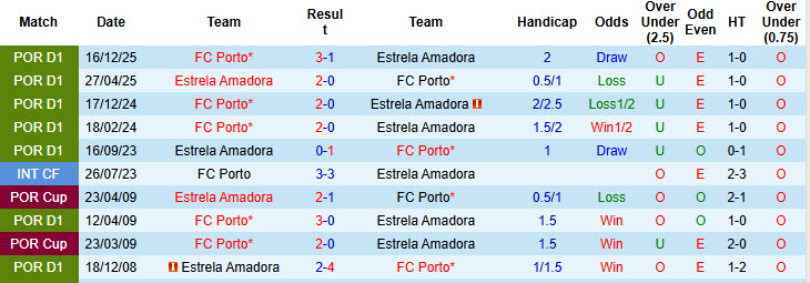 Nhận định, soi kèo Estrela Amadora vs Porto, 00h00 ngày 27/4: Bầy rồng trút giận - Ảnh 4