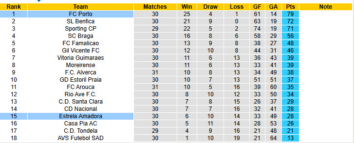 Nhận định, soi kèo Estrela Amadora vs Porto, 00h00 ngày 27/4: Bầy rồng trút giận - Ảnh 5