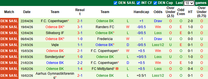 Nhận định, soi kèo Fredericia vs Odense, 19h00 ngày 26/4: Chiến thắng thứ 4 - Ảnh 3