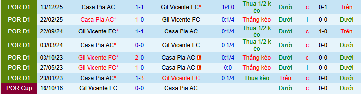 Nhận định, soi kèo Gil Vicente vs Casa Pia - Ảnh 4