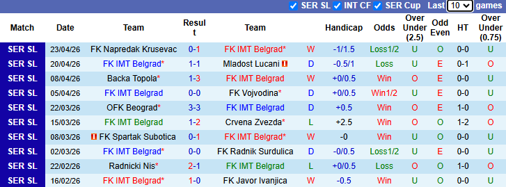 Nhận định, soi kèo IMT Belgrad vs Radnicki Nis, 22h00 ngày 27/4: Tận dụng lợi thế - Ảnh 2