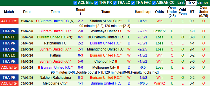 Nhận định, soi kèo Kanchanaburi Power vs Buriram United, 18h30 ngày 26/4: Khách thảnh thơi - Ảnh 3