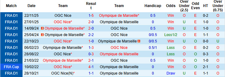 Nhận định, soi kèo Marseille vs Nice, 01h45 ngày 27/4: Đối thủ cứng đầu - Ảnh 4