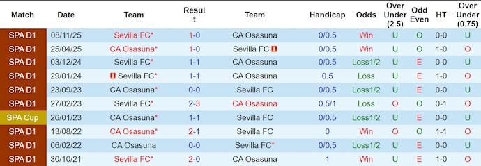 Nhận định, soi kèo Osasuna vs Sevilla, 23h30 ngày 26/4: Không còn đường lùi - Ảnh 3