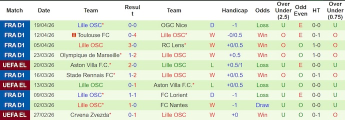 Nhận định, soi kèo Paris FC vs Lille, 22h15 ngày 26/4: Khó lường - Ảnh 2