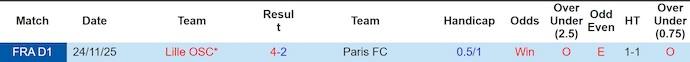 Nhận định, soi kèo Paris FC vs Lille, 22h15 ngày 26/4: Khó lường - Ảnh 3